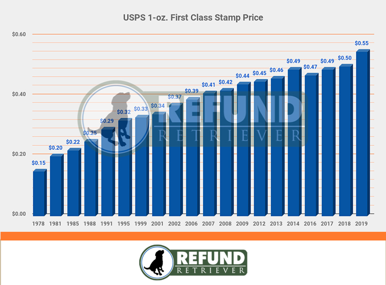 £1.70 First-Class Stamp: Price Rise And Consumer Implications £1.70 First-Class Stamp: Price Rise And Consumer Implications