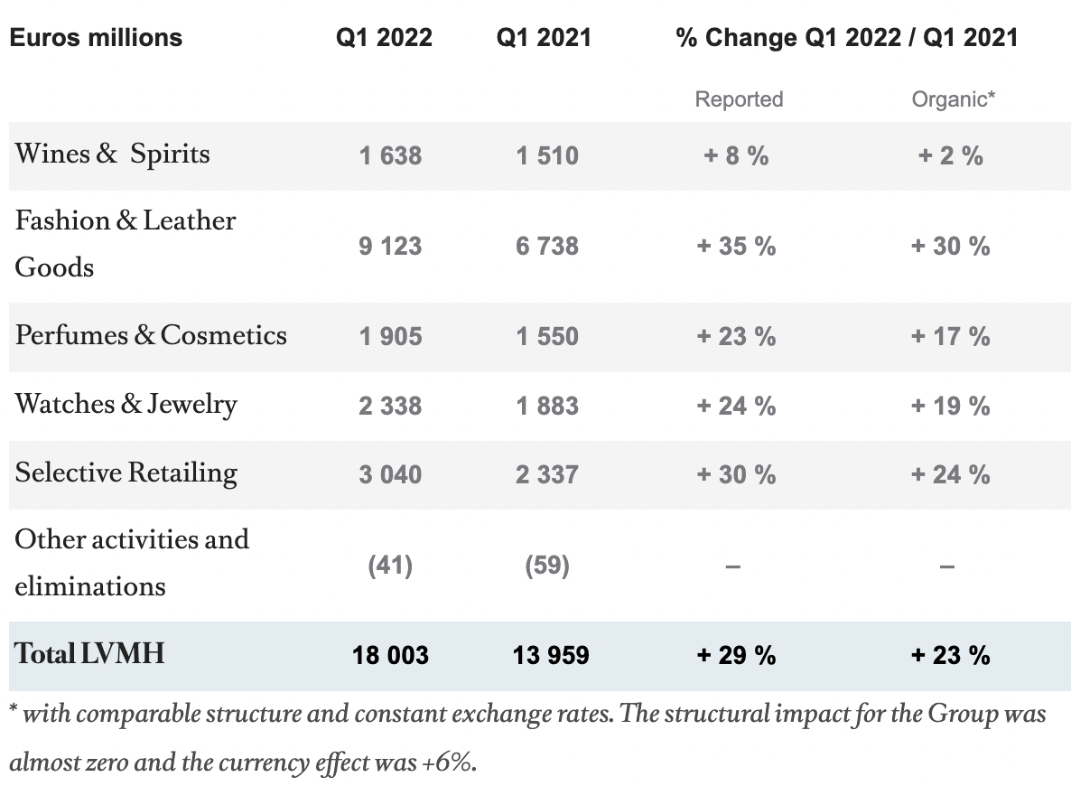 2% LVMH Share Drop After Disappointing Q1 Sales Figures 2% LVMH Share Drop After Disappointing Q1 Sales Figures