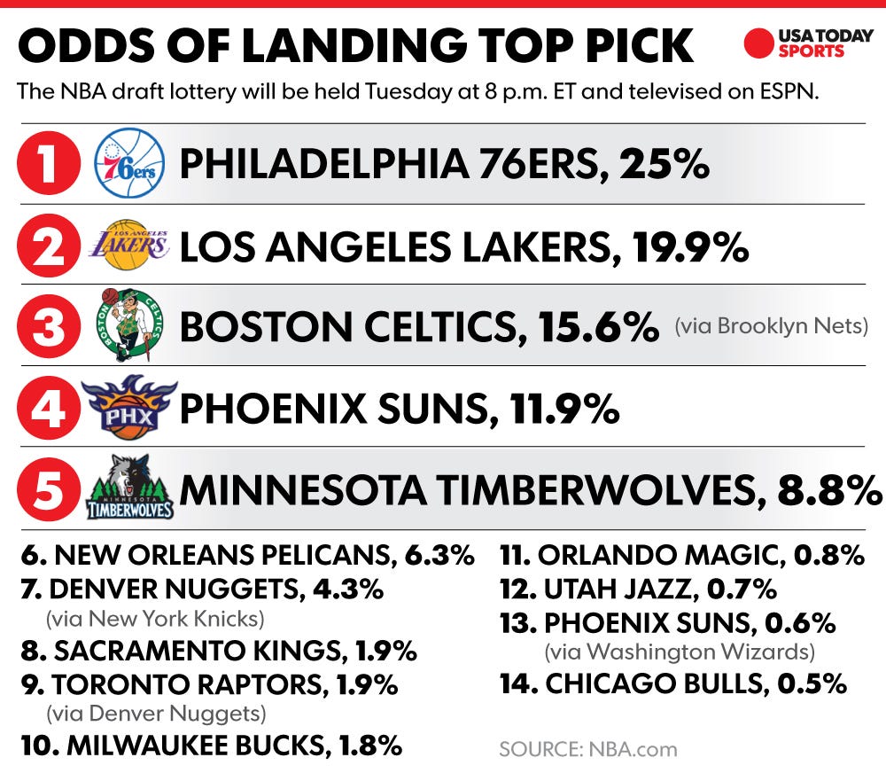 2024 NBA Draft Lottery: Philadelphia 76ers Odds, Viewing Details, And Predictions 2024 NBA Draft Lottery: Philadelphia 76ers Odds, Viewing Details, And Predictions