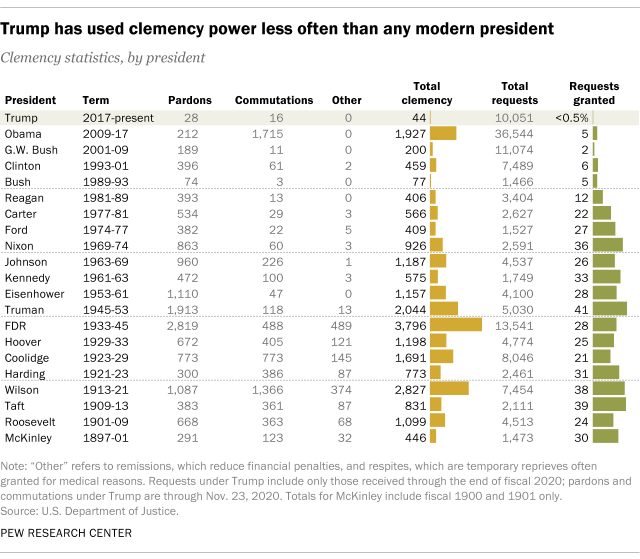 26 Receive Clemency From Trump, Including High-Profile Cases 26 Receive Clemency From Trump, Including High-Profile Cases