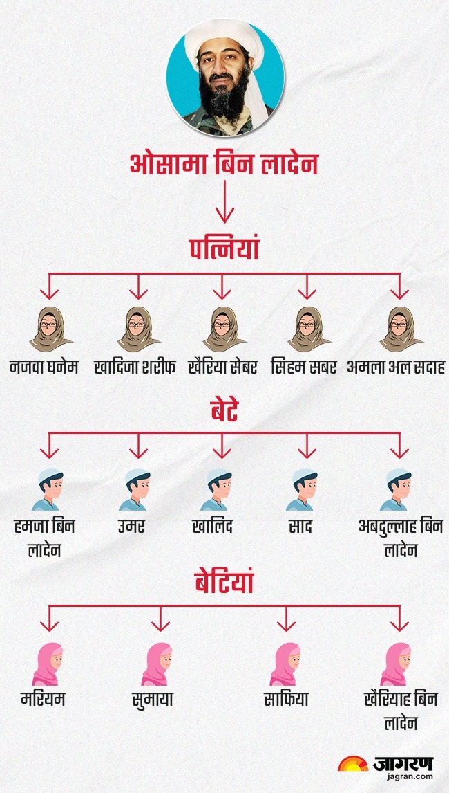 ओसामा बिन लादेन का परिवार: 5 पत्नियां, 26 बच्चे और 52 भाई-बहन ओसामा बिन लादेन का परिवार: 5 पत्नियां, 26 बच्चे और 52 भाई-बहन