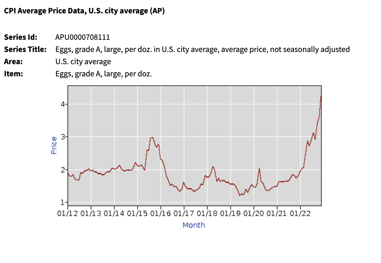 $5 A Dozen: Egg Prices Fall Sharply In The United States $5 A Dozen: Egg Prices Fall Sharply In The United States