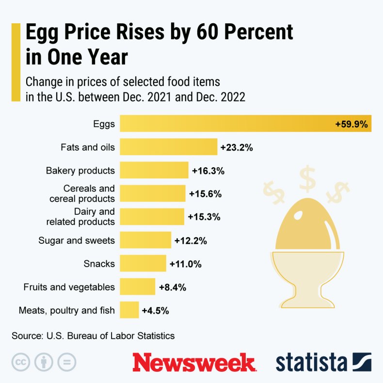 $5 A Dozen: The Latest On Falling Egg Prices In The US $5 A Dozen: The Latest On Falling Egg Prices In The US