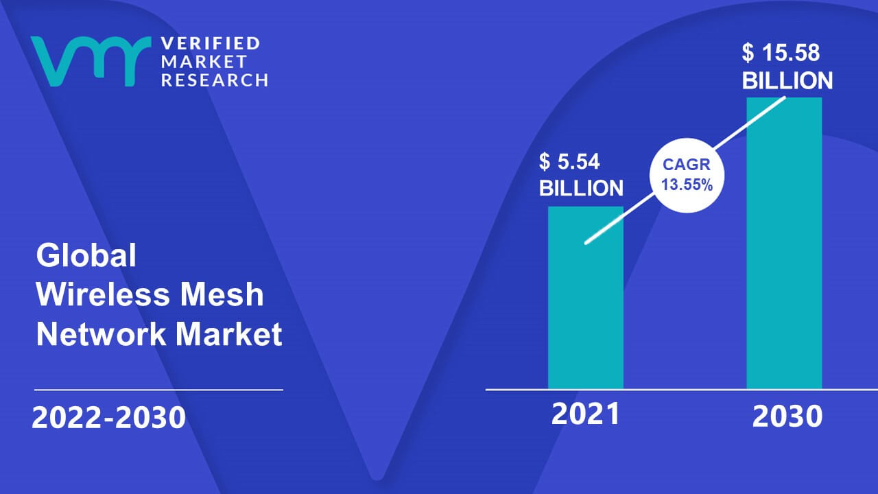 8% CAGR Projected For Wireless Mesh Networks Market Size 8% CAGR Projected For Wireless Mesh Networks Market Size