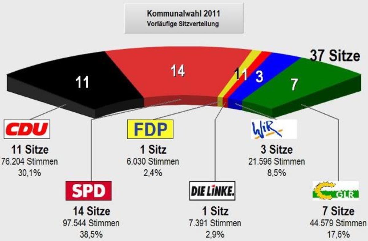 80% Gegen CDU/SPD In Dresden: Ergebnisse Der Kommunalwahl Im Detail 80% Gegen CDU/SPD In Dresden: Ergebnisse Der Kommunalwahl Im Detail