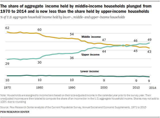 A State-by-State Analysis Of Middle Class Incomes In The US
