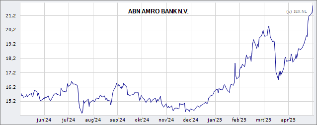 ABN AMRO AEX-Koers Stijgt Na Positieve Kwartaalresultaten ABN AMRO AEX-Koers Stijgt Na Positieve Kwartaalresultaten