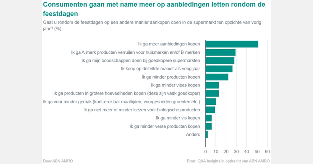 ABN AMRO: Daling Voedselexport Naar VS Door Nieuwe Heffingen ABN AMRO: Daling Voedselexport Naar VS Door Nieuwe Heffingen