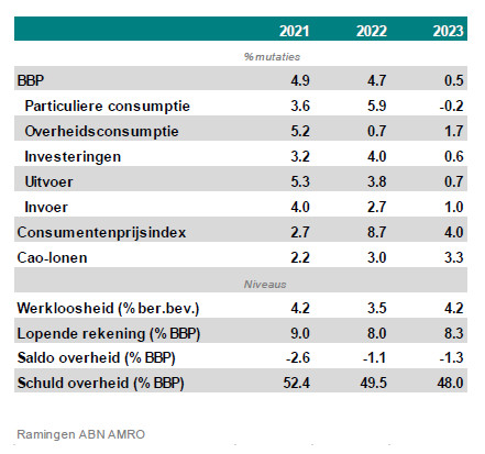 ABN AMRO: Heffingen Halveren Voedselexport Naar VS ABN AMRO: Heffingen Halveren Voedselexport Naar VS
