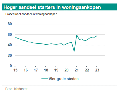 ABN Amro Voorspelt Stijgende Huizenprijzen Ondanks Renteverhogingen ABN Amro Voorspelt Stijgende Huizenprijzen Ondanks Renteverhogingen