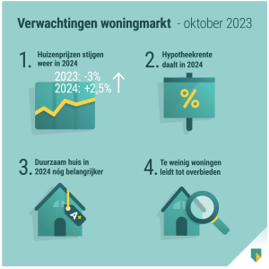 ABN Amro Voorspelt Stijging Huizenprijzen: Renteontwikkeling Cruciaal ABN Amro Voorspelt Stijging Huizenprijzen: Renteontwikkeling Cruciaal