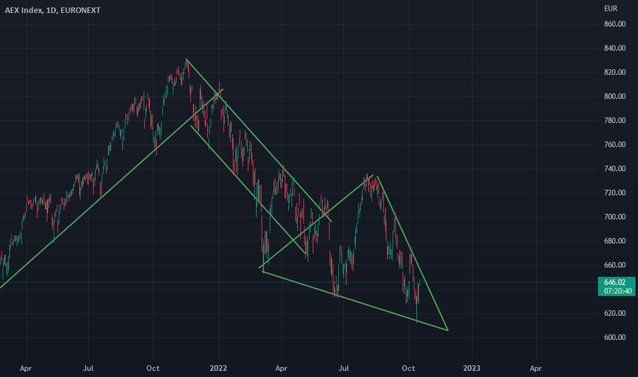 AEX Index Falls Below Key Support Level; One-Year Low Reached AEX Index Falls Below Key Support Level; One-Year Low Reached