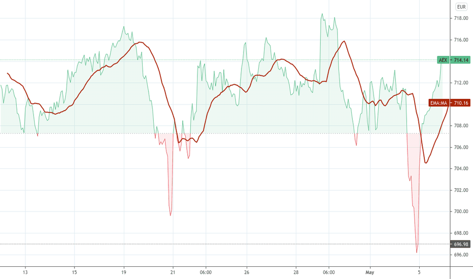 Amsterdam's AEX Index: Significant 4%+ Drop Amsterdam's AEX Index: Significant 4%+ Drop