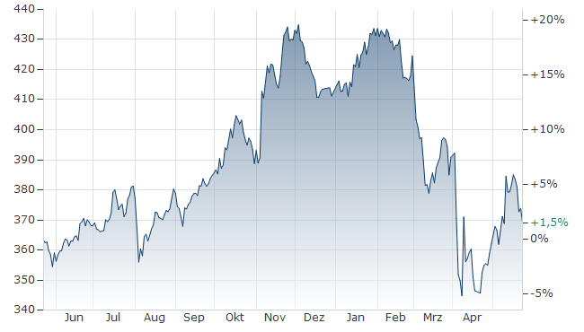 Amundi Dow Jones Industrial Average UCITS ETF: NAV Calculation And Analysis