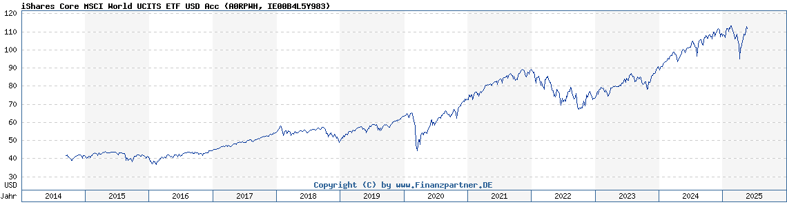 Amundi MSCI All Country World UCITS ETF USD Acc: A Guide To Net Asset Value Amundi MSCI All Country World UCITS ETF USD Acc: A Guide To Net Asset Value