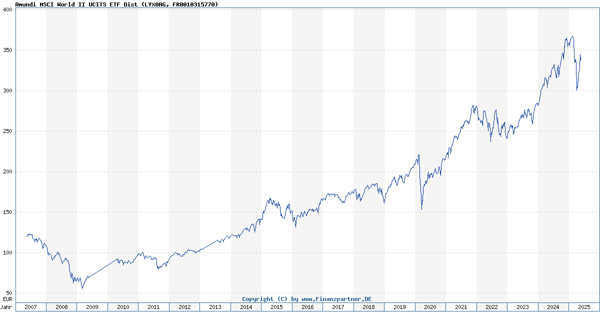 Amundi MSCI World II UCITS ETF Dist: NAV Explained Simply Amundi MSCI World II UCITS ETF Dist: NAV Explained Simply