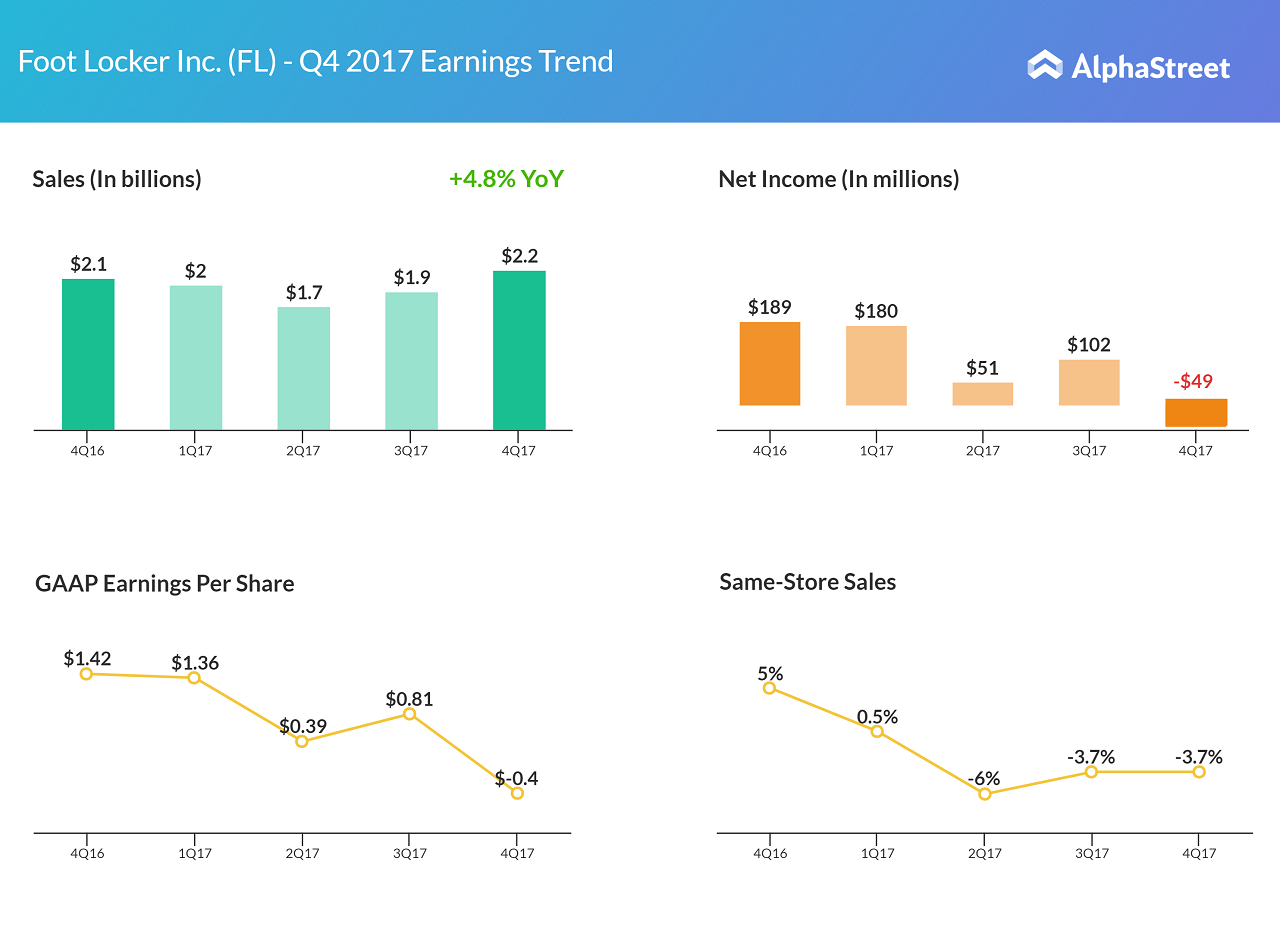 Analysis Of Foot Locker's (FL) Q4 2024 Earnings: Impact Of The Lace Up Plan Analysis Of Foot Locker's (FL) Q4 2024 Earnings: Impact Of The Lace Up Plan