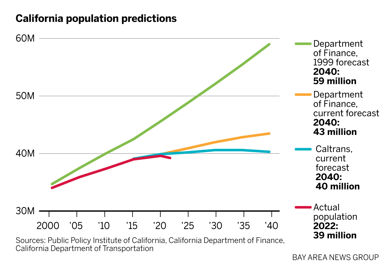 Analyzing California's Population Growth: The Significance Of Immigration Analyzing California's Population Growth: The Significance Of Immigration
