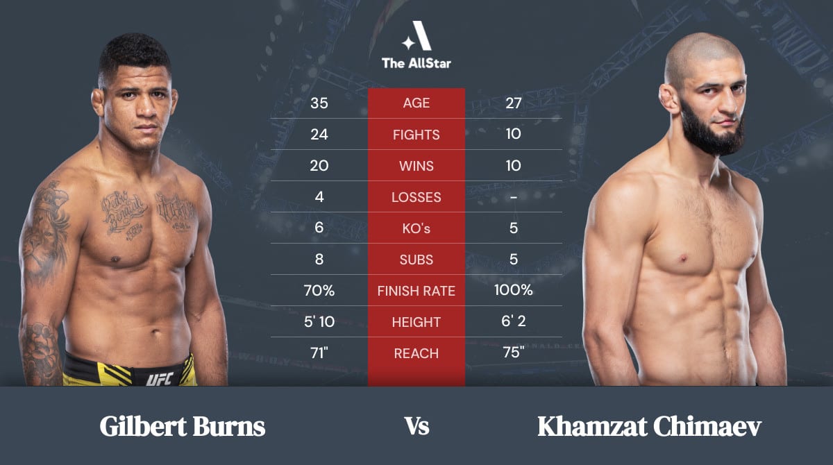 Analyzing UFC Vegas 106: Burns Vs. Morales Fight Card And Odds Analyzing UFC Vegas 106: Burns Vs. Morales Fight Card And Odds