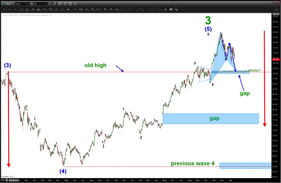 Apple (AAPL) Stock: Important Price Levels And Future Predictions Apple (AAPL) Stock: Important Price Levels And Future Predictions