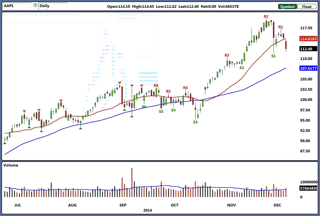 Apple Stock (AAPL): Key Price Levels To Watch Apple Stock (AAPL): Key Price Levels To Watch