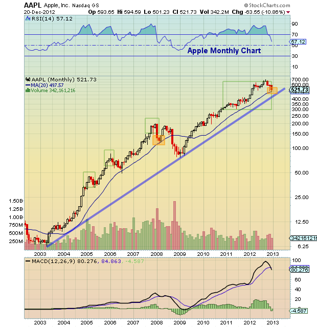 Apple Stock (AAPL) Price Targets: A Technical Analysis
