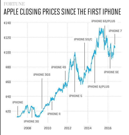Apple Stock Analysis: IPhone Drives Strong Q2 Results Apple Stock Analysis: IPhone Drives Strong Q2 Results