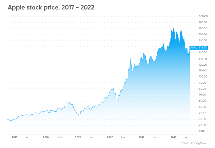 Apple Stock Forecast: Analyzing Key Levels Before Q2 Results Apple Stock Forecast: Analyzing Key Levels Before Q2 Results