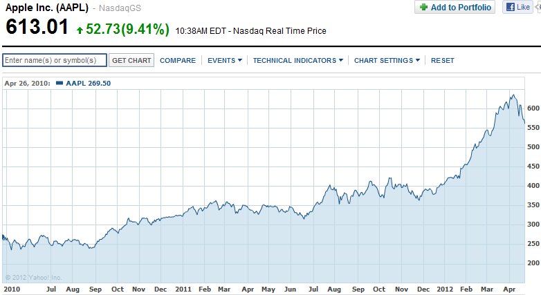Apple Stock Soars: IPhone Sales Exceed Expectations In Q2 Apple Stock Soars: IPhone Sales Exceed Expectations In Q2