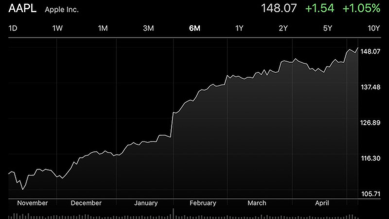 Apple Stock Under Pressure Ahead Of Q2 Results Apple Stock Under Pressure Ahead Of Q2 Results