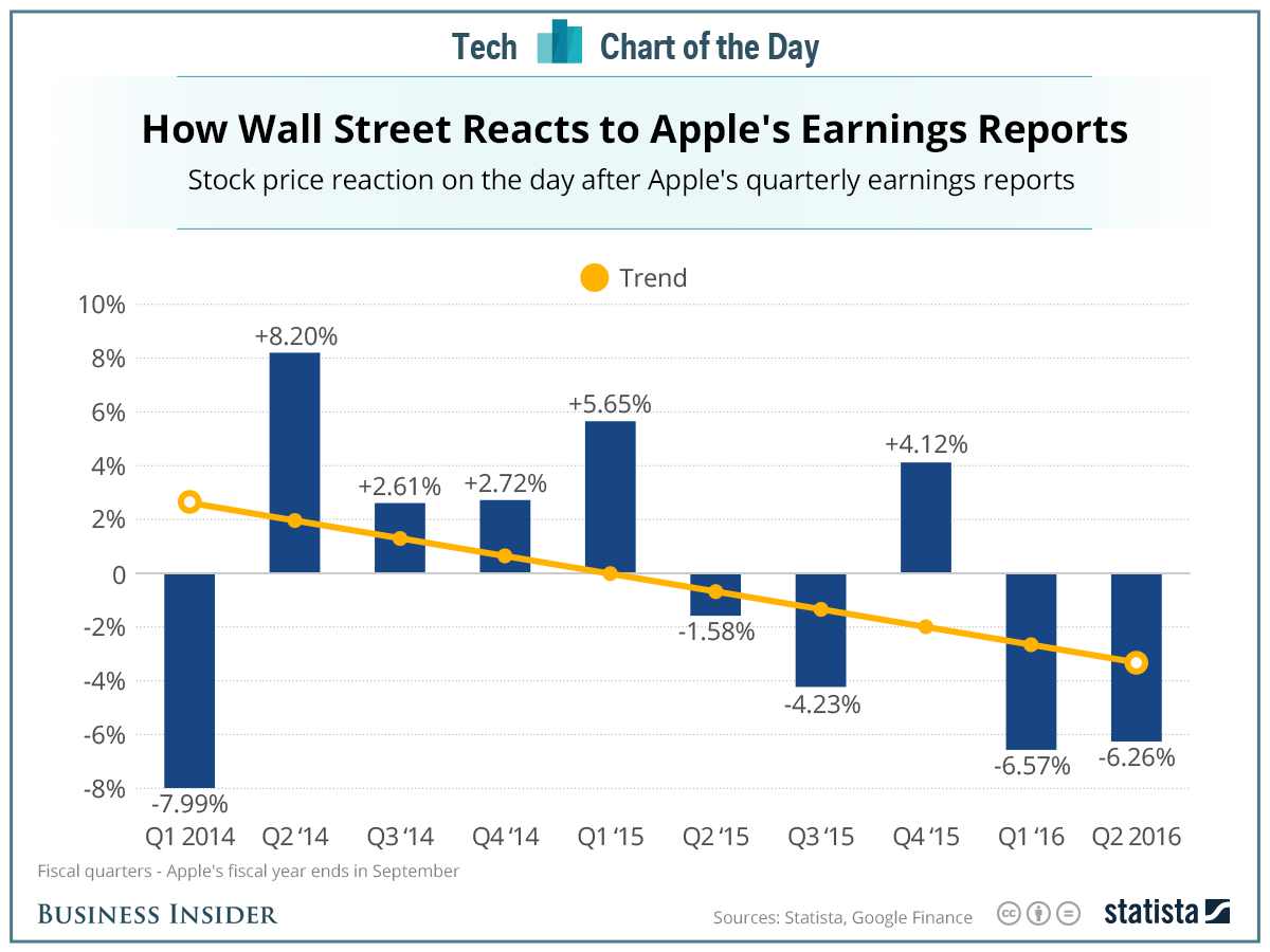Apple's Q2 Earnings: Impact On Stock Price Apple's Q2 Earnings: Impact On Stock Price