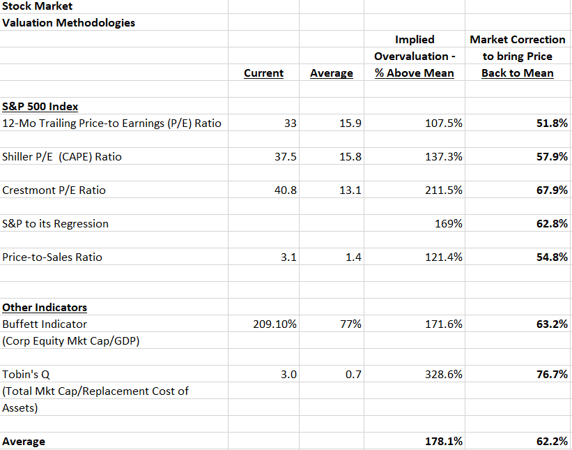 Are High Stock Market Valuations A Concern? BofA's Analysis Are High Stock Market Valuations A Concern? BofA's Analysis