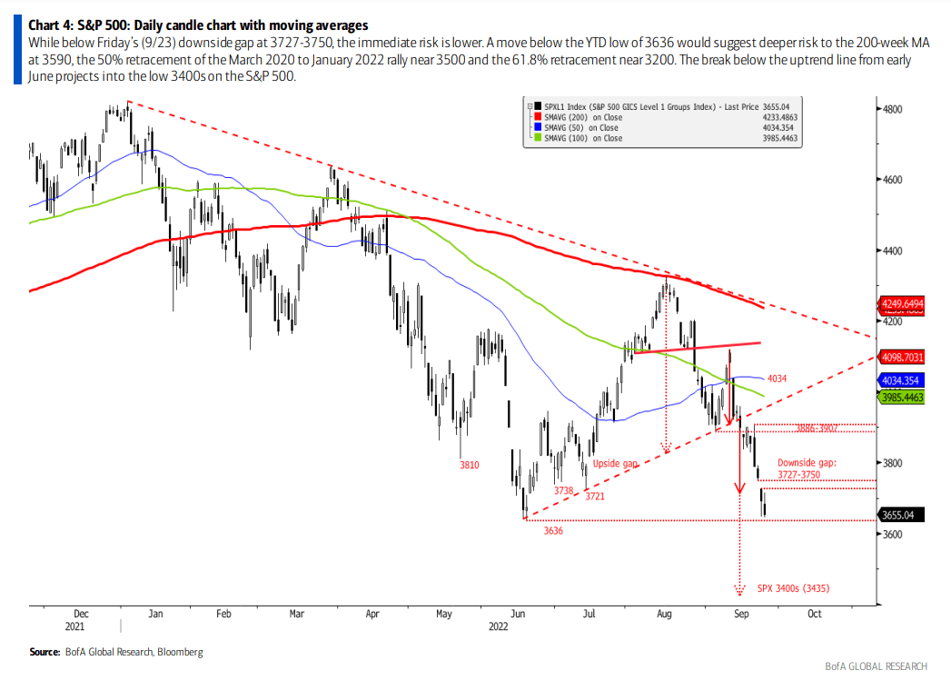 Are Stretched Stock Market Valuations A Risk? BofA's Response Are Stretched Stock Market Valuations A Risk? BofA's Response