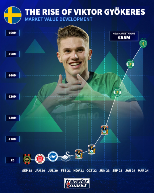 Arsenal És Gyökeres: Gólstatisztika És Teljesítmény Arsenal És Gyökeres: Gólstatisztika És Teljesítmény
