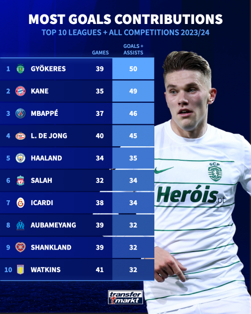 Arsenal Gyökeres: Teljes Statisztika, Gólok, Teljesítmény Arsenal Gyökeres: Teljes Statisztika, Gólok, Teljesítmény