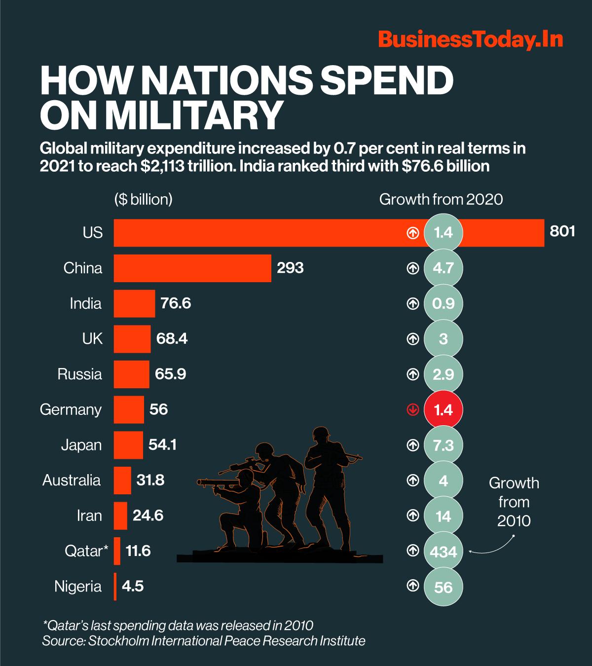 Assessing The Surge In Global Military Spending: The European Perspective