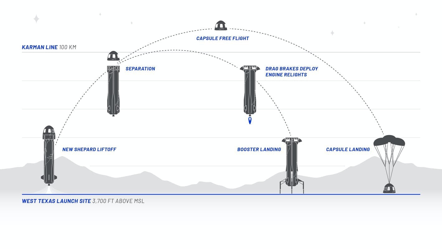 Blue Origin's Rocket Launch: Subsystem Malfunction Causes Cancellation Blue Origin's Rocket Launch: Subsystem Malfunction Causes Cancellation