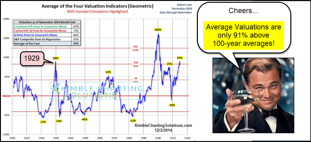 BofA On Stock Market Valuations: Why Investors Should Remain Calm BofA On Stock Market Valuations: Why Investors Should Remain Calm