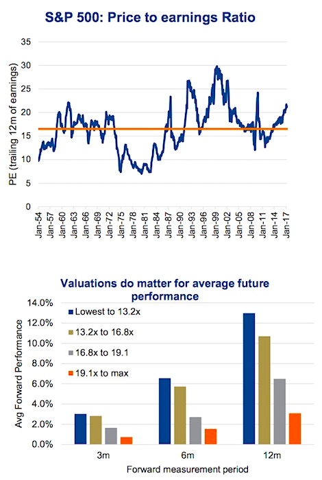 BofA Reassures Investors: Why Current Stock Market Valuations Aren't A Threat BofA Reassures Investors: Why Current Stock Market Valuations Aren't A Threat