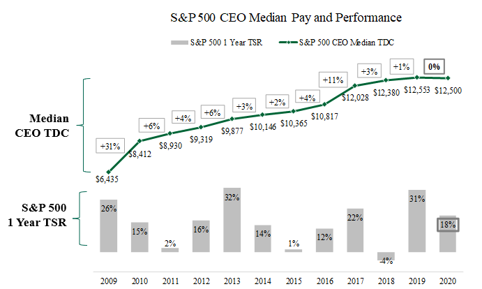BP Announces 31% Decrease In CEO Compensation BP Announces 31% Decrease In CEO Compensation