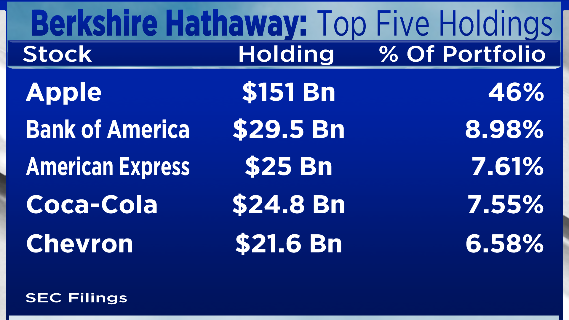 Buffett's Retirement: What Happens To Berkshire Hathaway's Apple Investment? Buffett's Retirement: What Happens To Berkshire Hathaway's Apple Investment?