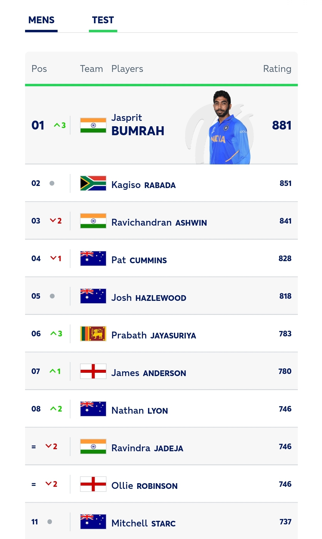 Bumrah Holds No. 1 ICC Test Bowling Ranking Bumrah Holds No. 1 ICC Test Bowling Ranking