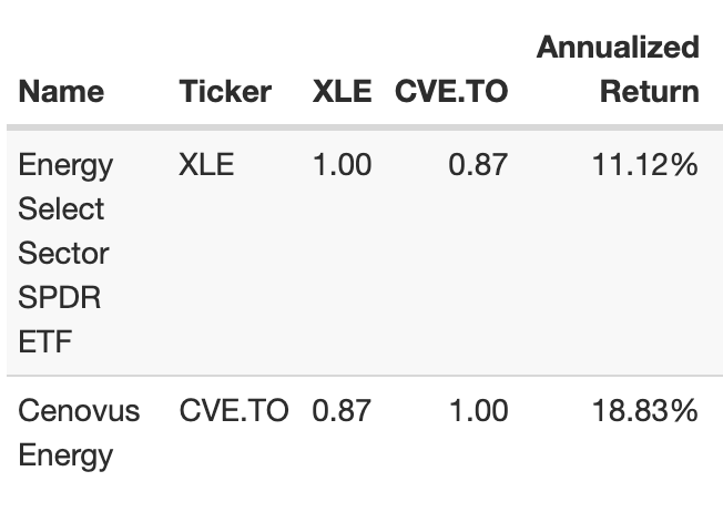 Cenovus Prioritizes Organic Growth, Dimming Prospects Of MEG Bid Cenovus Prioritizes Organic Growth, Dimming Prospects Of MEG Bid