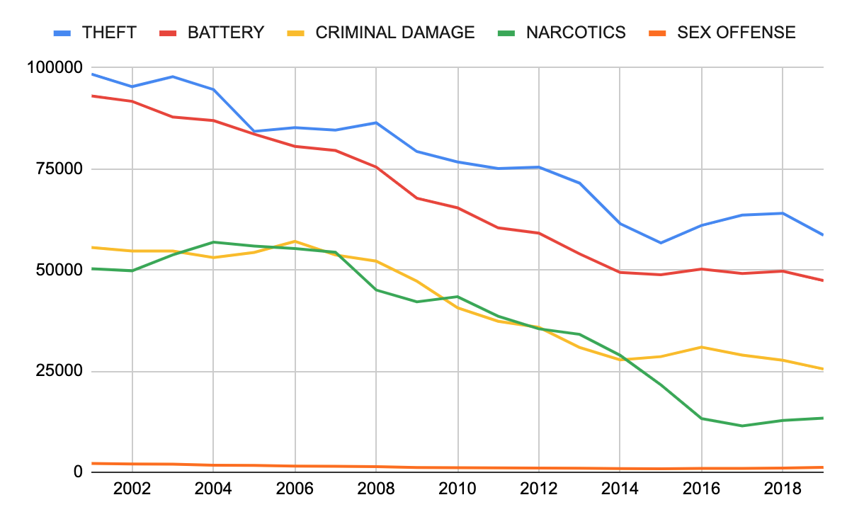 Chicago Crime Rate: A Belated But Significant Decrease? What's Behind It? Chicago Crime Rate: A Belated But Significant Decrease? What's Behind It?