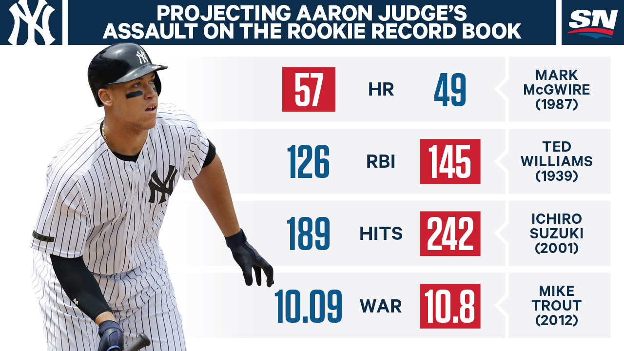 Chisholm Outpaces Judge: Early Season Stats Prove Yankee Prospect's Potential Chisholm Outpaces Judge: Early Season Stats Prove Yankee Prospect's Potential