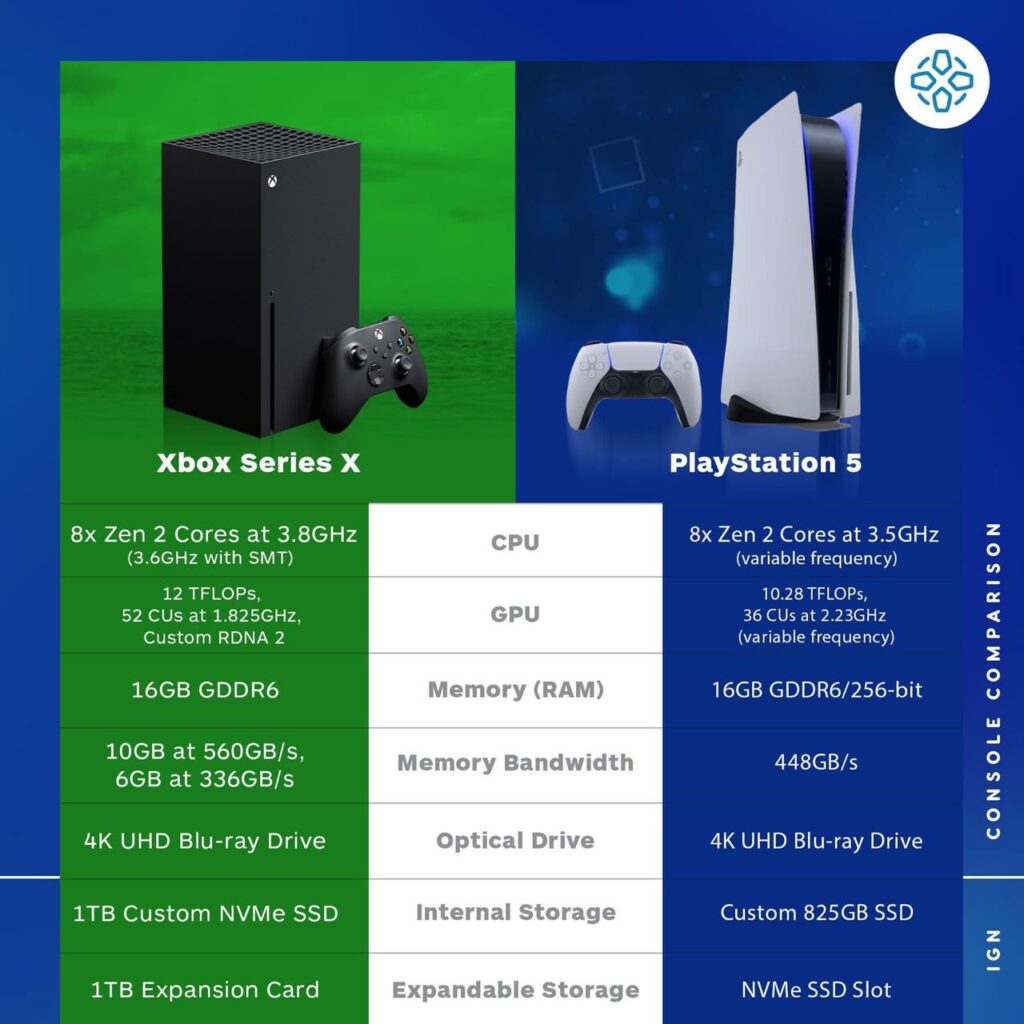 Choosing Between PS5 And Xbox Series S: A Comprehensive Guide Choosing Between PS5 And Xbox Series S: A Comprehensive Guide