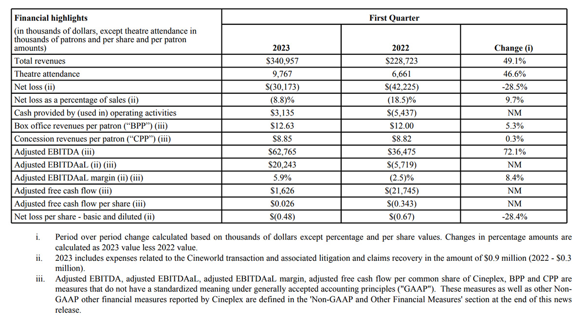 Cineplex Reports First Quarter Loss Amidst Falling Theatre Attendance Cineplex Reports First Quarter Loss Amidst Falling Theatre Attendance