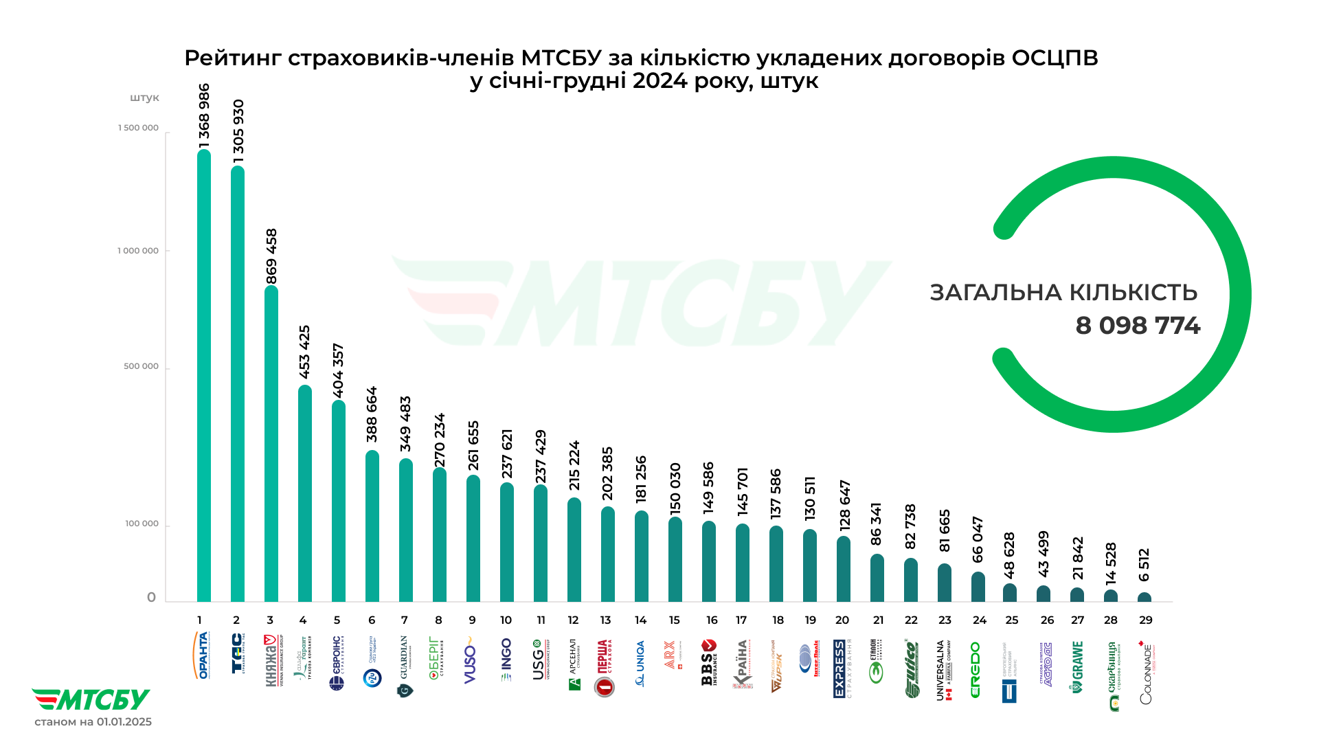 CreditKasa, Фінако, Укрфінжитло, Атлана Та CreditPlus: Лідери Фінансового Ринку України У 2024 CreditKasa, Фінако, Укрфінжитло, Атлана Та CreditPlus: Лідери Фінансового Ринку України У 2024