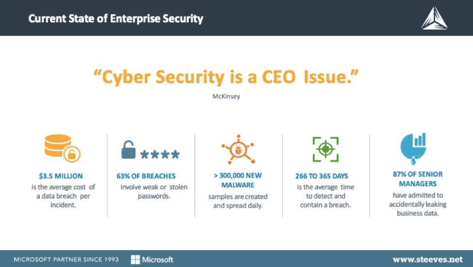 Cybercriminal's Office365 Breaches Result In Multi-Million Dollar Losses Cybercriminal's Office365 Breaches Result In Multi-Million Dollar Losses