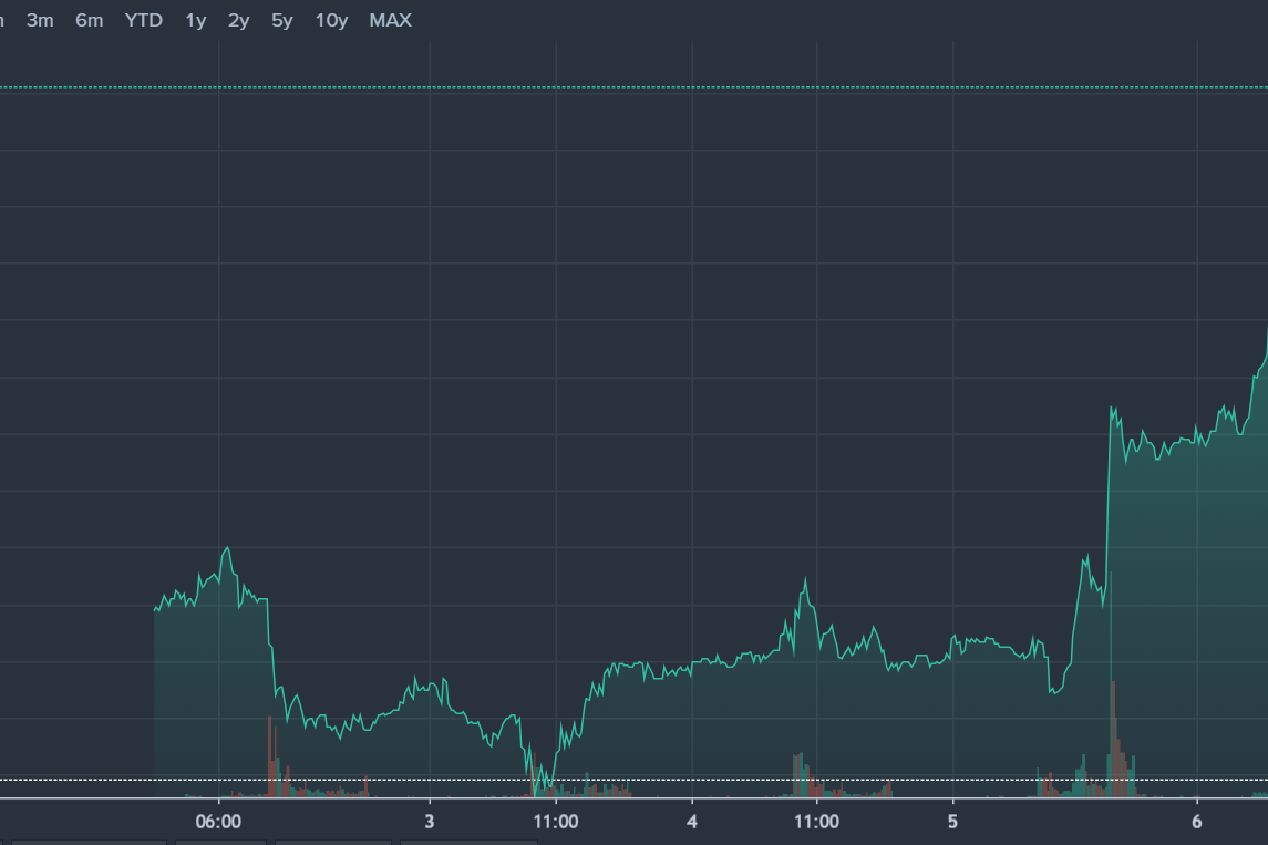 D-Wave Quantum Inc. (QBTS): Explaining The Monday Stock Price Increase D-Wave Quantum Inc. (QBTS): Explaining The Monday Stock Price Increase